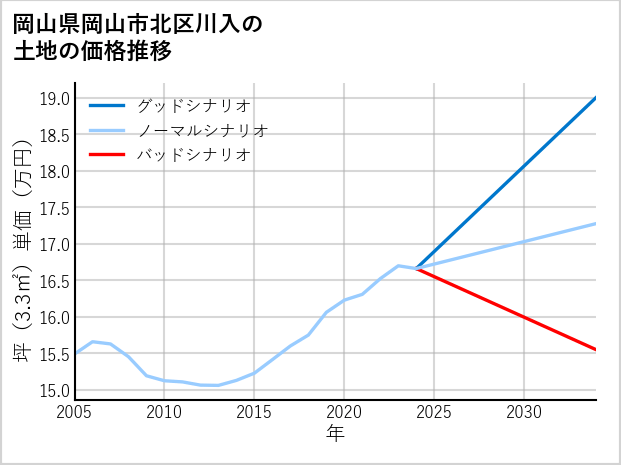 岡山県岡山市北区川入の土地価格推移