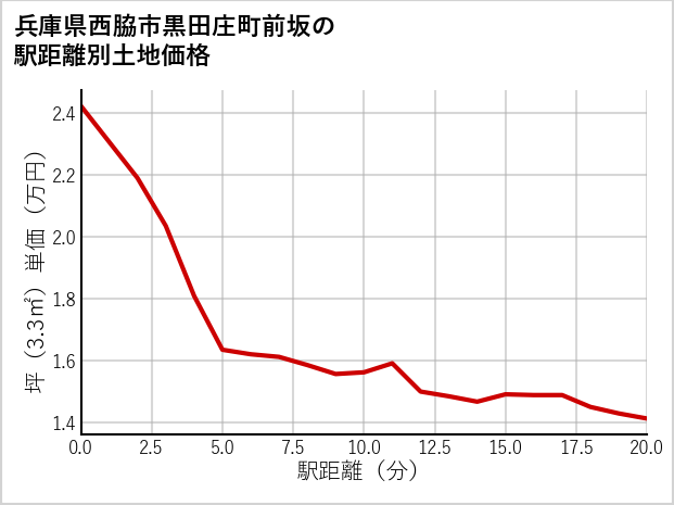 兵庫県西脇市黒田庄町前坂の徒歩距離別の土地坪単価
