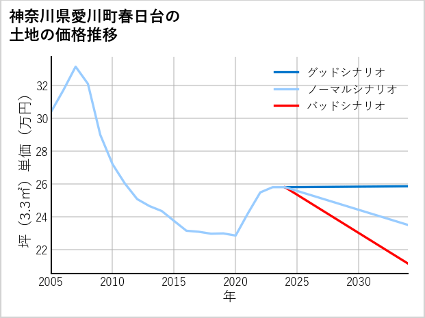 神奈川県愛川町春日台の土地価格推移