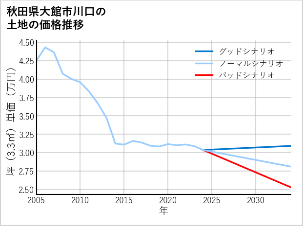 秋田県大館市川口の土地価格推移