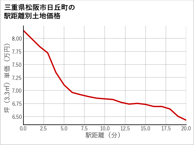 三重県松阪市日丘町の徒歩距離別の土地坪単価