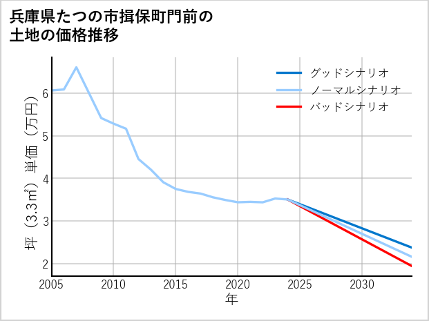 兵庫県たつの市揖保町門前の土地価格推移