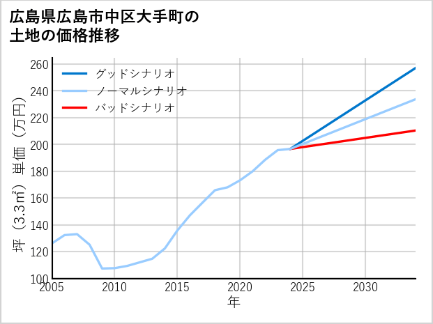 広島県広島市中区大手町の土地価格推移