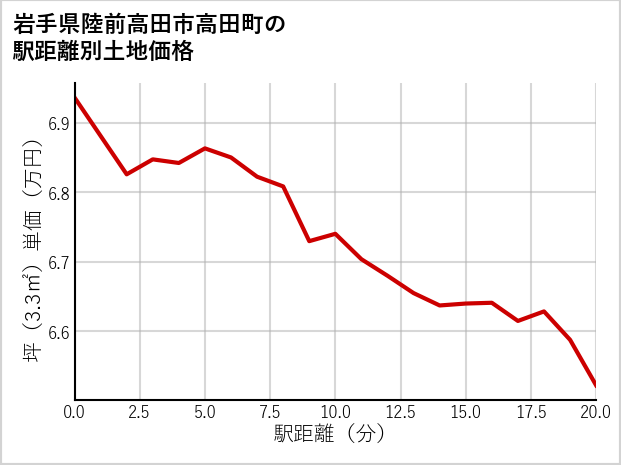 岩手県陸前高田市高田町の徒歩距離別の土地坪単価