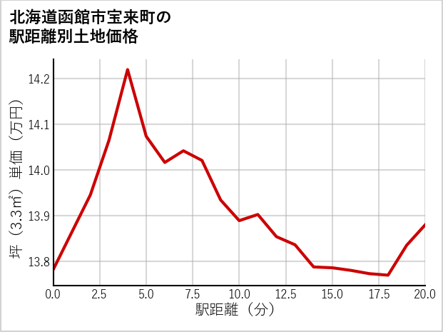 北海道函館市宝来町の徒歩距離別の土地坪単価