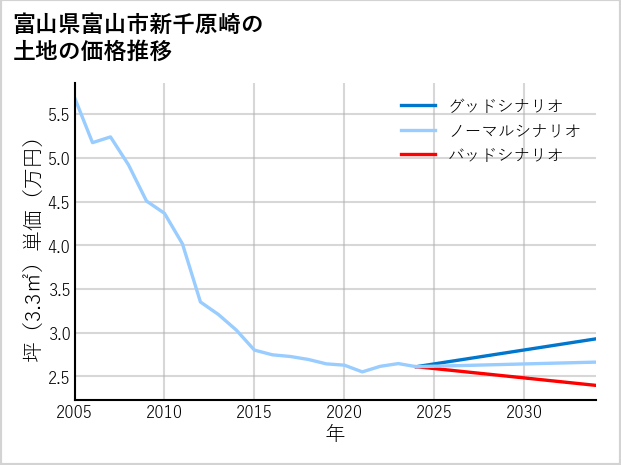 富山県富山市新千原崎の土地価格推移