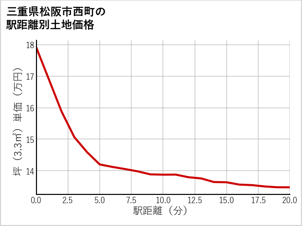 三重県松阪市西町の徒歩距離別の土地坪単価