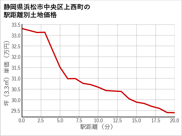 静岡県浜松市中央区上西町の土地価格推移