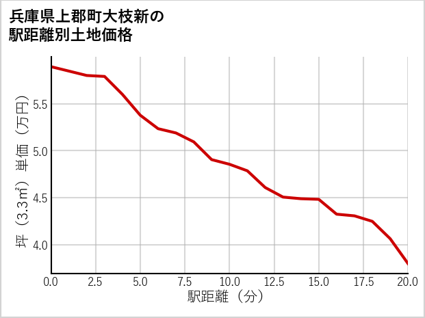 兵庫県上郡町大枝新の徒歩距離別の土地坪単価