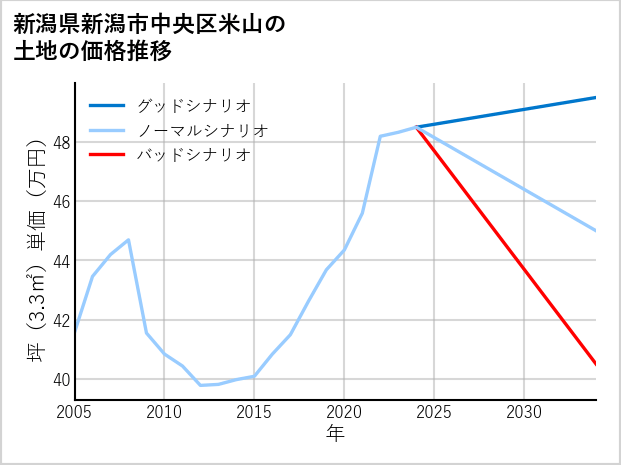 新潟県新潟市中央区米山の土地価格推移