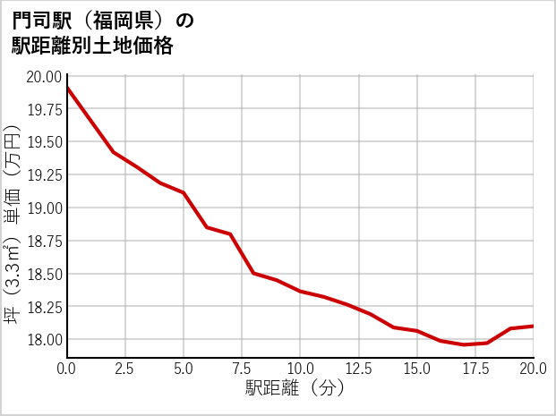 門司駅（福岡県）の徒歩距離別の土地坪単価
