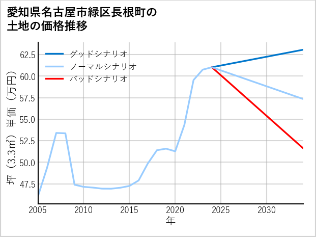 愛知県名古屋市緑区長根町の土地価格推移