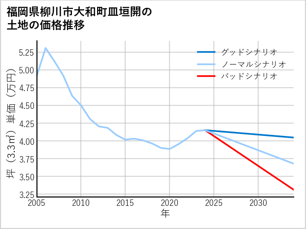福岡県柳川市大和町皿垣開の土地価格推移