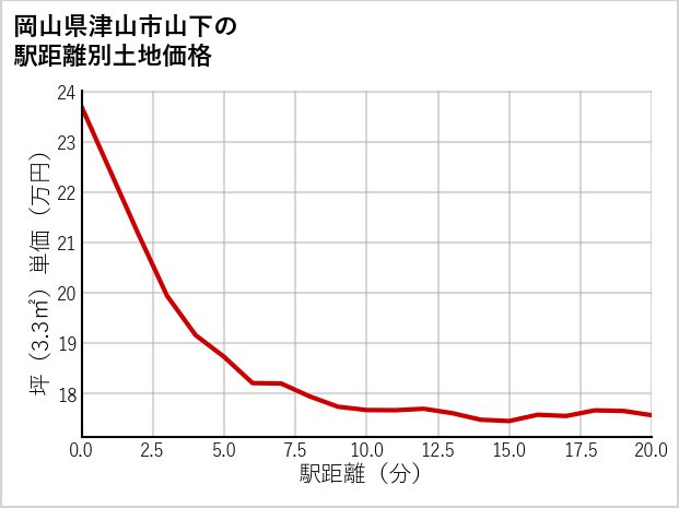 岡山県津山市山下の徒歩距離別の土地坪単価