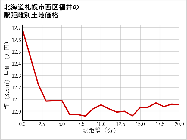 北海道札幌市西区福井の徒歩距離別の土地坪単価