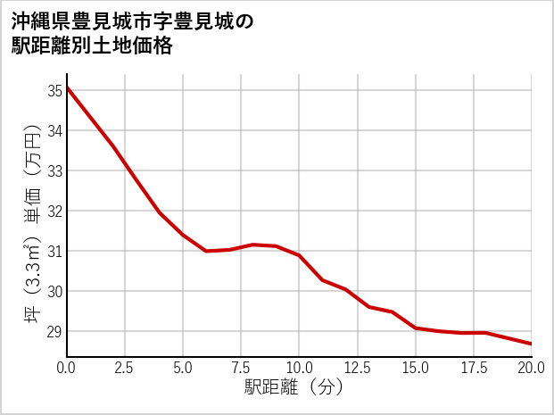 沖縄県豊見城市豊見城の徒歩距離別の土地坪単価