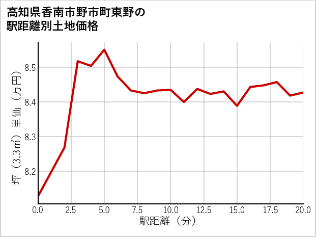 高知県香南市野市町東野の徒歩距離別の土地坪単価