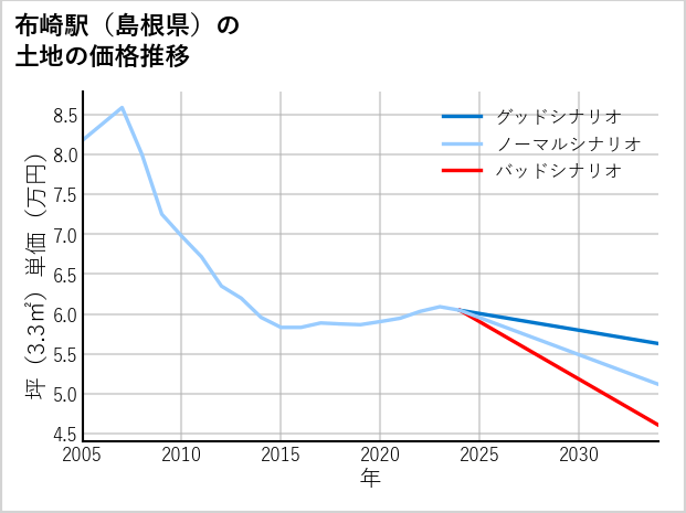 布崎駅（島根県）の土地価格推移