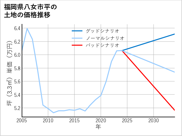 福岡県八女市平の土地価格推移
