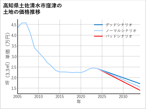 高知県土佐清水市窪津の土地価格推移