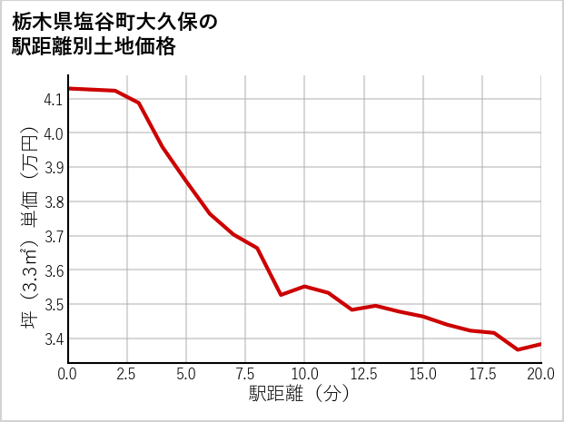 栃木県塩谷町大久保の徒歩距離別の土地坪単価