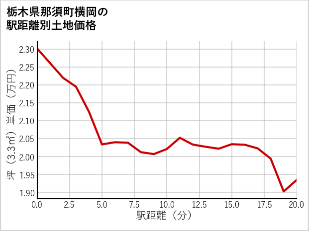 栃木県那須町横岡の徒歩距離別の土地坪単価
