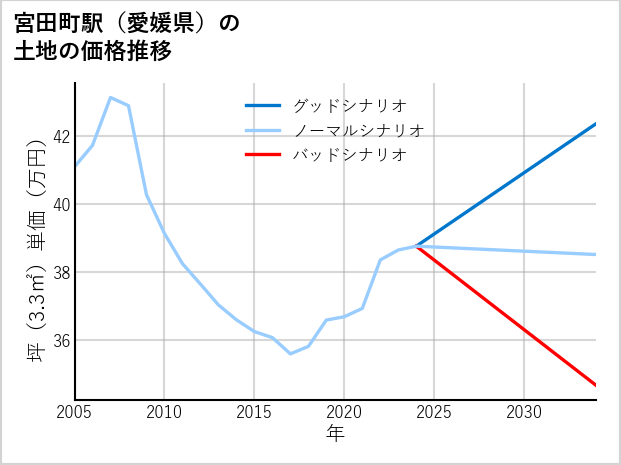 宮田町駅（愛媛県）の土地価格推移
