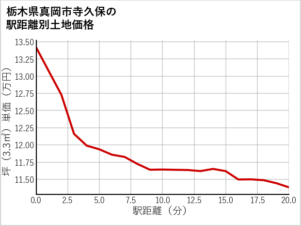 栃木県真岡市寺久保の徒歩距離別の土地坪単価