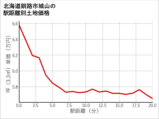 北海道釧路市城山の徒歩距離別の土地坪単価