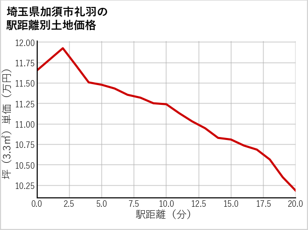 埼玉県加須市礼羽の徒歩距離別の土地坪単価