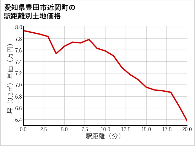 愛知県豊田市近岡町の徒歩距離別の土地坪単価