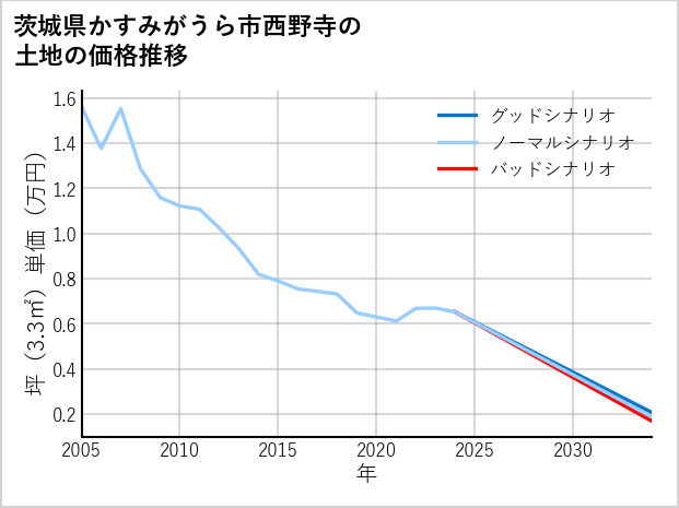 茨城県かすみがうら市西野寺の土地価格推移