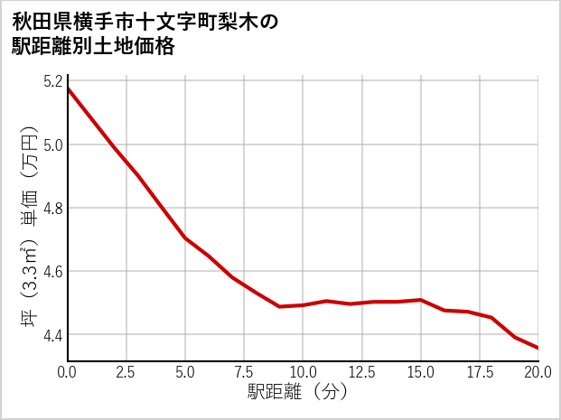 秋田県横手市十文字町梨木の徒歩距離別の土地坪単価