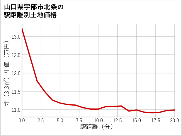 山口県宇部市北条の徒歩距離別の土地坪単価