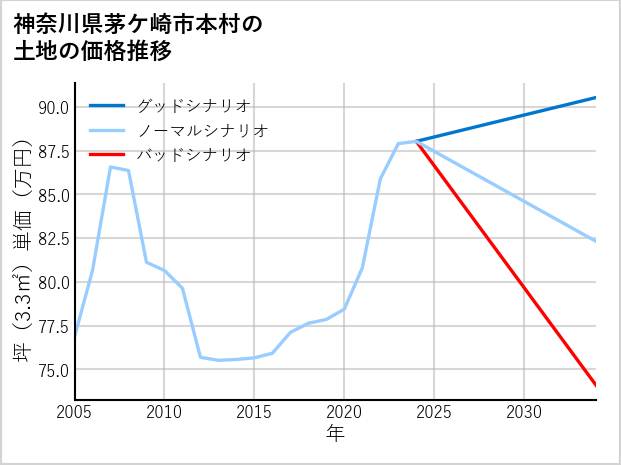 神奈川県茅ケ崎市本村の土地価格推移