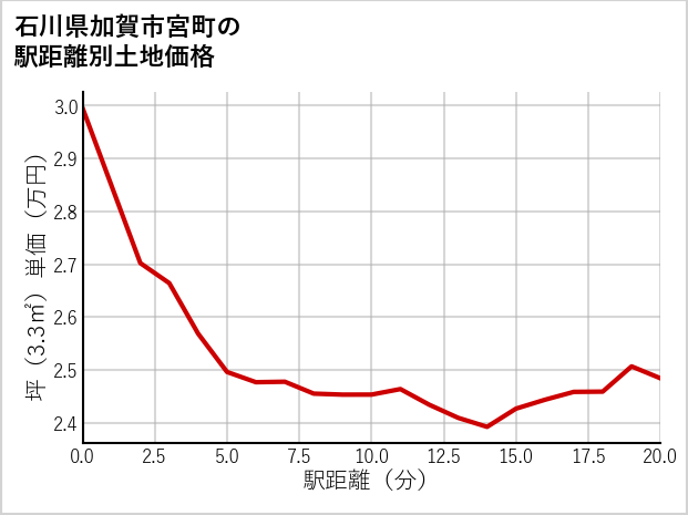 石川県加賀市宮町の徒歩距離別の土地坪単価