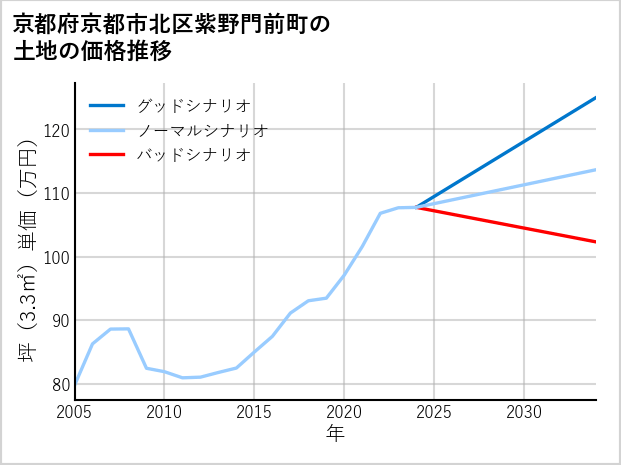 京都府京都市北区紫野門前町の土地価格推移