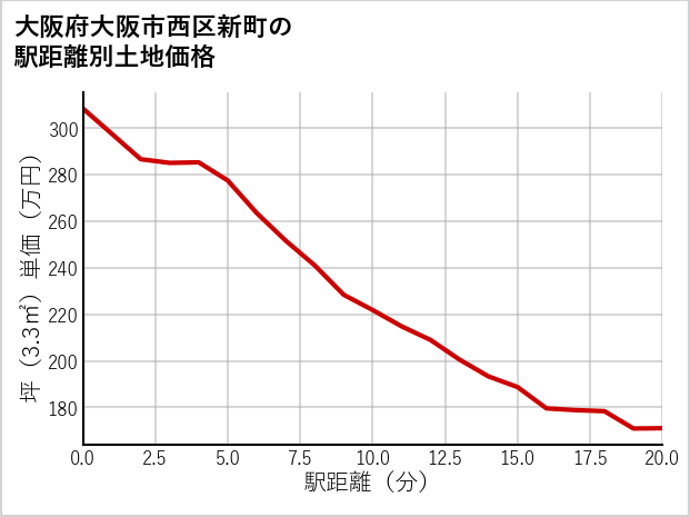 大阪府大阪市西区新町の徒歩距離別の土地坪単価