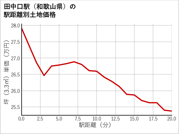 田中口駅（和歌山県）の徒歩距離別の土地坪単価