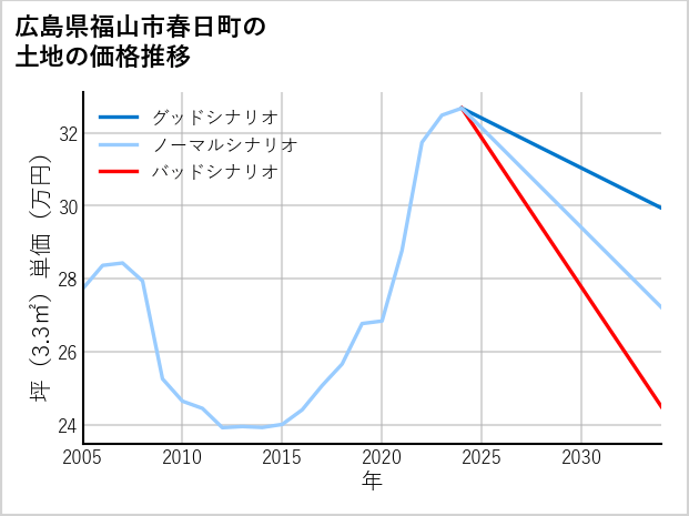 広島県福山市春日町の土地価格推移