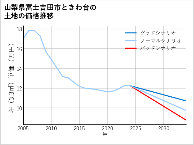 山梨県富士吉田市ときわ台の土地価格推移