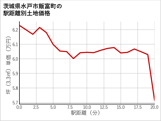 茨城県水戸市飯富町の徒歩距離別の土地坪単価