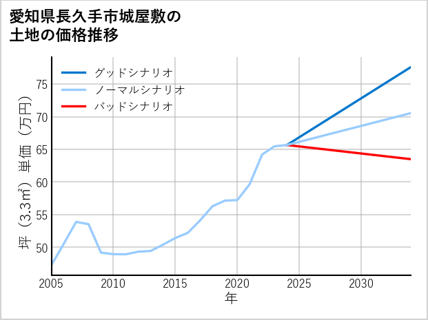 愛知県長久手市城屋敷の土地価格推移