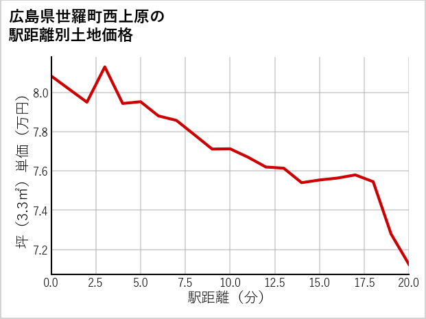 広島県世羅町西上原の徒歩距離別の土地坪単価