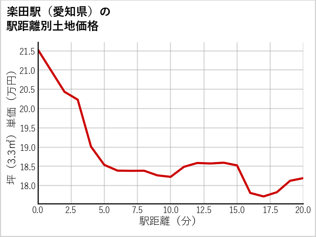 楽田駅（愛知県）の徒歩距離別の土地坪単価