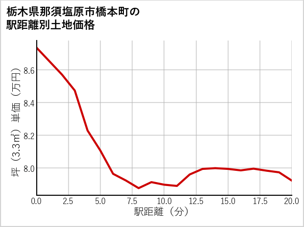 栃木県那須塩原市橋本町の徒歩距離別の土地坪単価