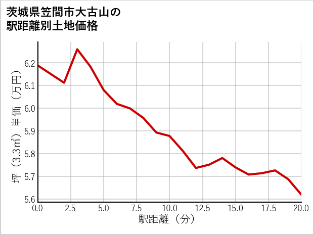 茨城県笠間市大古山の徒歩距離別の土地坪単価