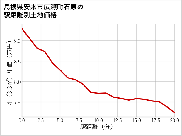 島根県安来市広瀬町石原の徒歩距離別の土地坪単価