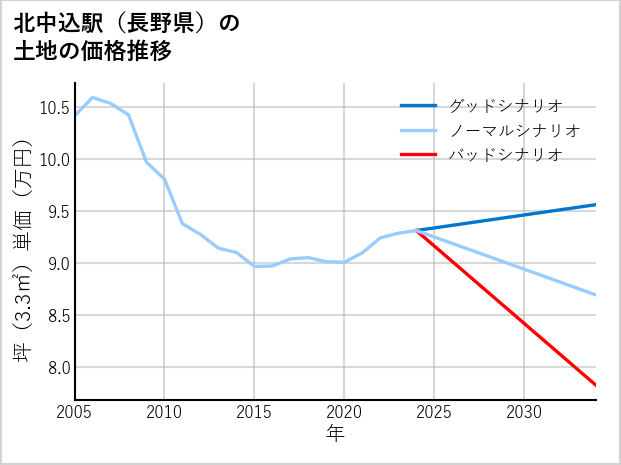 北中込駅（長野県）の土地価格推移
