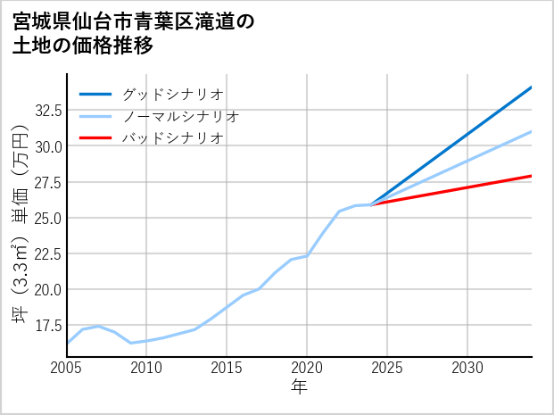 宮城県仙台市青葉区滝道の土地価格推移
